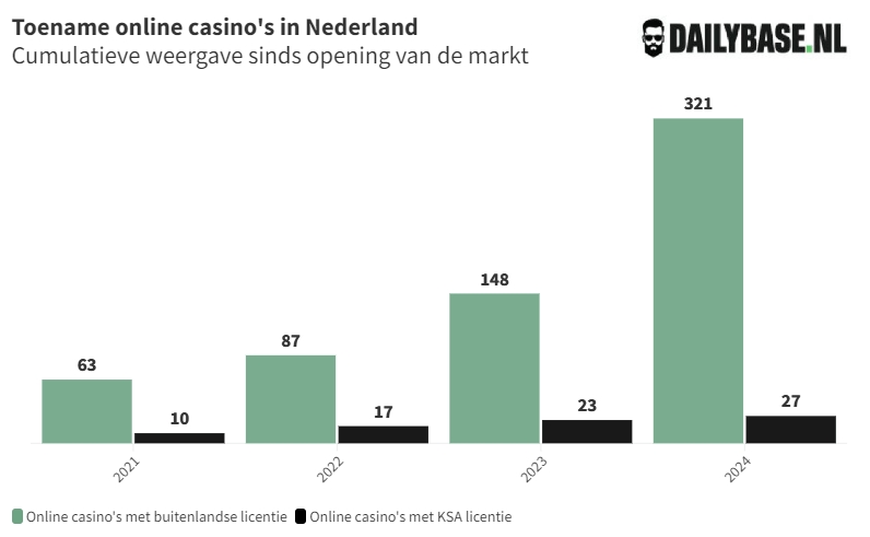 Vergelijking tussen KSA vs niet-KSA casino's